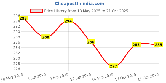 flipkart.com beijobolsa Women Black Tote beijobolsa Price History Graph from 18 May 2025 to 20 Oct 2025
