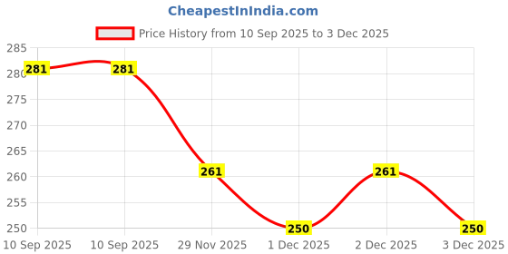 flipkart.com beijobolsa Women Brown Tote beijobolsa Price History Graph from 10 Sep 2025 to 3 Dec 2025
