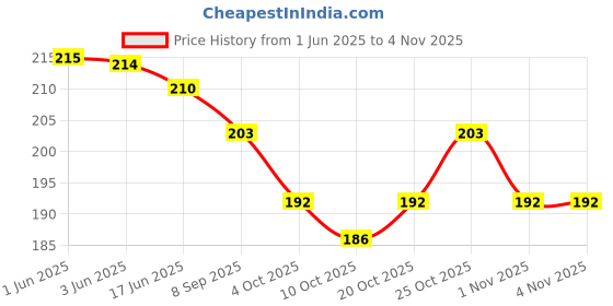 flipkart.com beijobolsa Women Pink Potli beijobolsa Price History Graph from 1 Jun 2025 to 1 Nov 2025