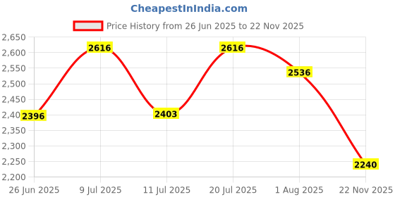 flipkart.com beili 30 pcs makeup brushes beili Price History Graph from 26 Jun 2025 to 22 Nov 2025