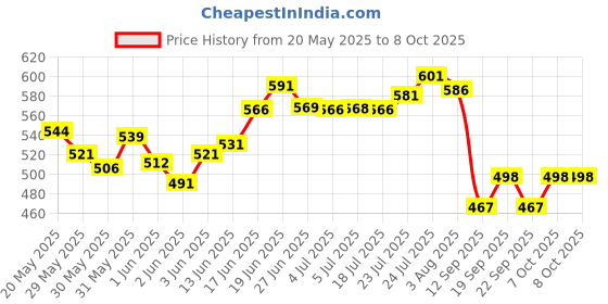 flipkart.com beili DE'LANCI Matte Lipstick Palette 25g beili Price History Graph from 20 May 2025 to 8 Oct 2025
