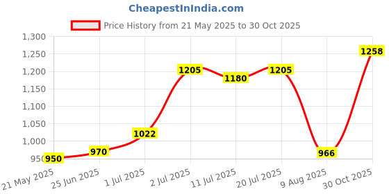 flipkart.com beili UCANBE Athena Painting PalFace Body 168gette Professional Face & Body Paint beili Price History Graph from 21 May 2025 to 30 Oct 2025