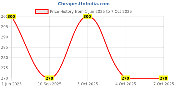 flipkart.com being better UV Protection, Gradient Rectangular Sunglasses (Free Size) being better Price History Graph from 1 Jun 2025 to 7 Oct 2025