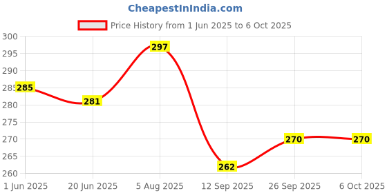flipkart.com being better UV Protection, Gradient Rectangular Sunglasses (Free Size) being better Price History Graph from 1 Jun 2025 to 26 Sep 2025