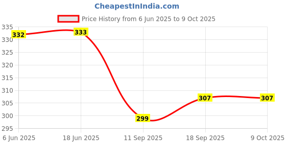 flipkart.com being better UV Protection Round Sunglasses (Free Size) being better Price History Graph from 6 Jun 2025 to 9 Oct 2025