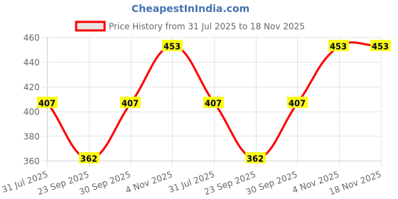 flipkart.com being fab Solid Women Swim-dress Pink Swimsuit being fab Price History Graph from 31 Jul 2025 to 18 Nov 2025