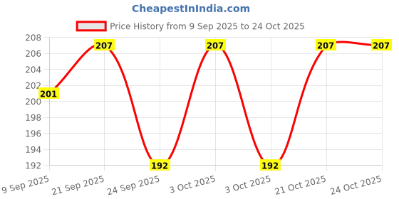 flipkart.com mm9e Being Human , Being ,Salman Khan , Being Human , Being Human Logo , Yellow Being Human Ceramic Coffee Mug mm9e Price History Graph from 9 Sep 2025 to 24 Oct 2025