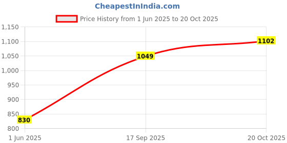 flipkart.com being human Men Cargos being human Price History Graph from 1 Jun 2025 to 20 Oct 2025