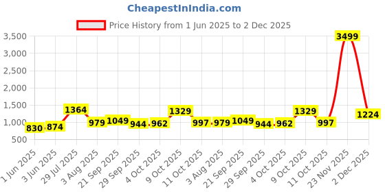 flipkart.com being human Men Cargos being human Price History Graph from 1 Jun 2025 to 2 Dec 2025