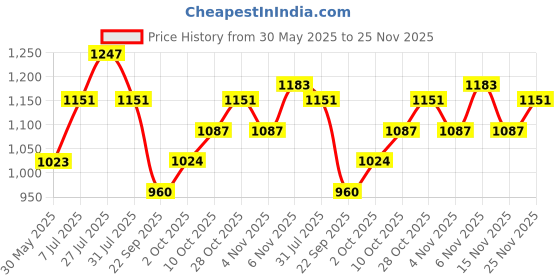 flipkart.com being human Men Cargos being human Price History Graph from 30 May 2025 to 25 Nov 2025
