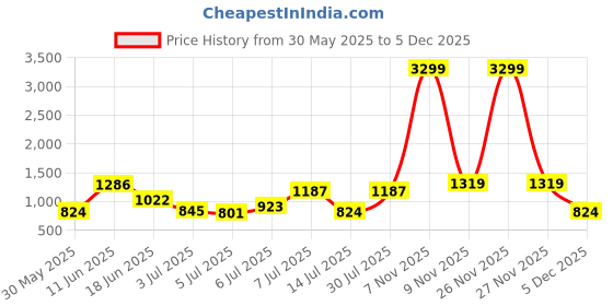 flipkart.com being human Men Cargos being human Price History Graph from 30 May 2025 to 5 Dec 2025
