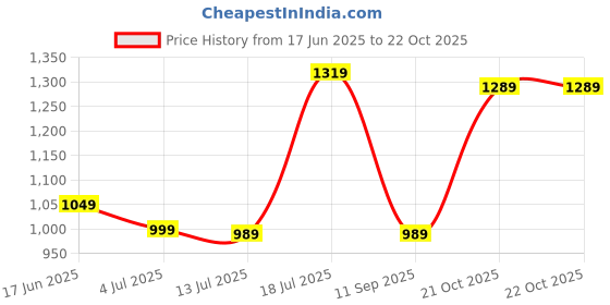 flipkart.com being human Men Cargos being human Price History Graph from 17 Jun 2025 to 21 Oct 2025