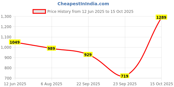 flipkart.com being human Men Cargos being human Price History Graph from 12 Jun 2025 to 15 Oct 2025