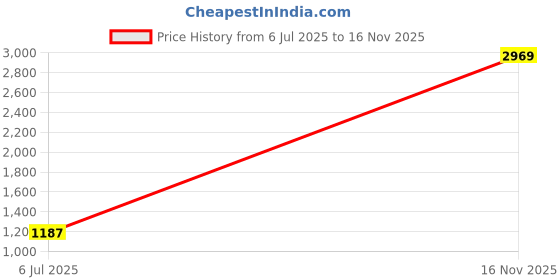 flipkart.com being human Men Cargos being human Price History Graph from 6 Jul 2025 to 16 Nov 2025