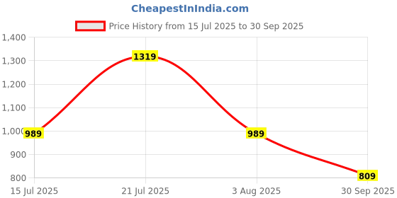 flipkart.com being human Men Cargos being human Price History Graph from 15 Jul 2025 to 30 Sep 2025