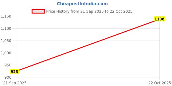 flipkart.com being human Men Cargos being human Price History Graph from 21 Sep 2025 to 22 Oct 2025