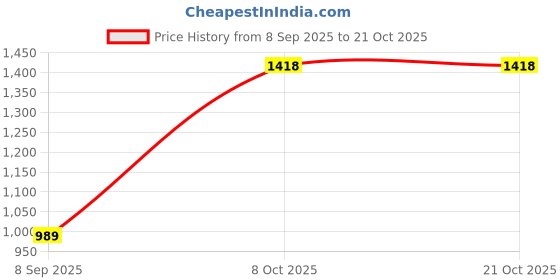 flipkart.com being human Men Cargos being human Price History Graph from 8 Sep 2025 to 21 Oct 2025