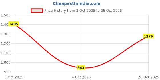 flipkart.com being human Men Cargos being human Price History Graph from 3 Oct 2025 to 26 Oct 2025