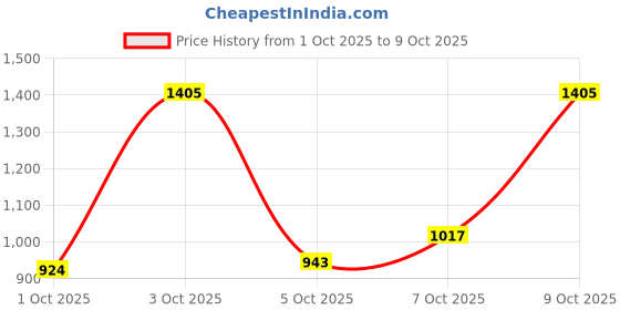 flipkart.com being human Men Cargos being human Price History Graph from 1 Oct 2025 to 9 Oct 2025