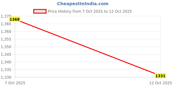 flipkart.com being human Men Cargos being human Price History Graph from 7 Oct 2025 to 12 Oct 2025