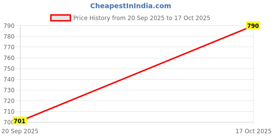 flipkart.com being human Men Full Sleeve Solid Hooded Sweatshirt being human Price History Graph from 20 Sep 2025 to 17 Oct 2025