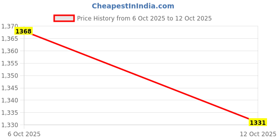 flipkart.com being human Men Regular Mid Rise Multicolor Jeans being human Price History Graph from 6 Oct 2025 to 12 Oct 2025