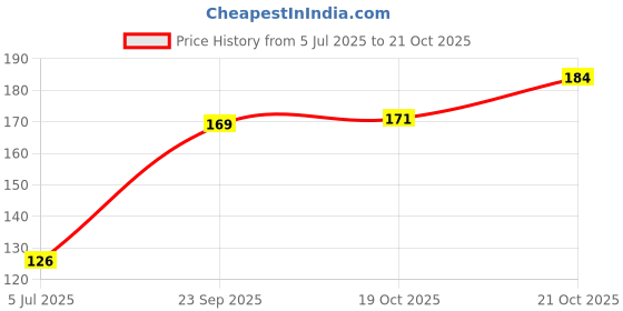 flipkart.com mm9e Being Human Theme , Being Logo , Salman Khan (Designe - 5) Ceramic Coffee Mug mm9e Price History Graph from 5 Jul 2025 to 21 Oct 2025