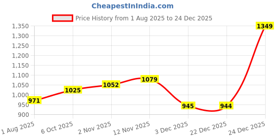 flipkart.com being human Women Solid Black Track Pants being human Price History Graph from 1 Aug 2025 to 24 Dec 2025