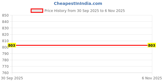 flipkart.com being naughty Women Printed Tuxedo Style Casual, Festive & Wedding, Party, Wedding Blazer being naughty Price History Graph from 30 Sep 2025 to 4 Nov 2025