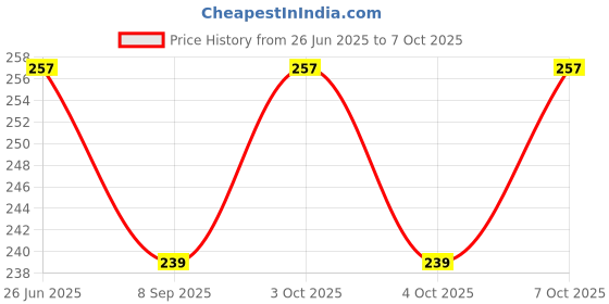 flipkart.com being nawab Bowl, Ladle Serving Set being nawab Price History Graph from 26 Jun 2025 to 7 Oct 2025