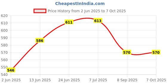 flipkart.com being nawab Bowl Serving Set being nawab Price History Graph from 2 Jun 2025 to 7 Oct 2025