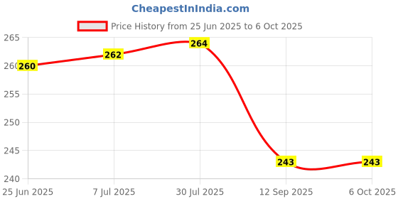 flipkart.com being nawab Bowl Serving Set being nawab Price History Graph from 25 Jun 2025 to 5 Oct 2025
