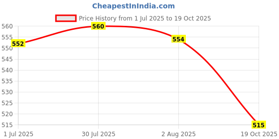 flipkart.com being nawab Bowl Serving Set being nawab Price History Graph from 1 Jul 2025 to 19 Oct 2025