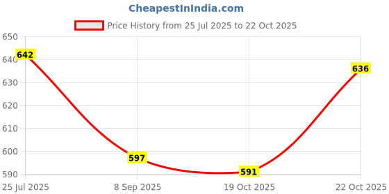 flipkart.com being nawab Bowl, Spoon, Plate Serving Set being nawab Price History Graph from 25 Jul 2025 to 22 Oct 2025