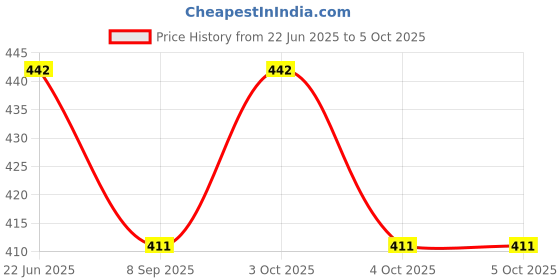 flipkart.com being nawab Bowl, Spoon Serving Set being nawab Price History Graph from 22 Jun 2025 to 4 Oct 2025
