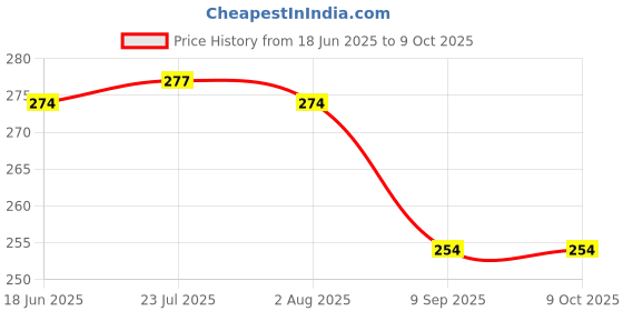flipkart.com being nawab Chip & Dip Tray Serving Set being nawab Price History Graph from 18 Jun 2025 to 9 Oct 2025