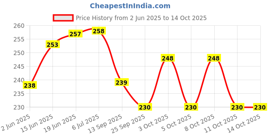 flipkart.com being nawab Crystal 2 - Cup Candle Holder Set being nawab Price History Graph from 2 Jun 2025 to 11 Oct 2025