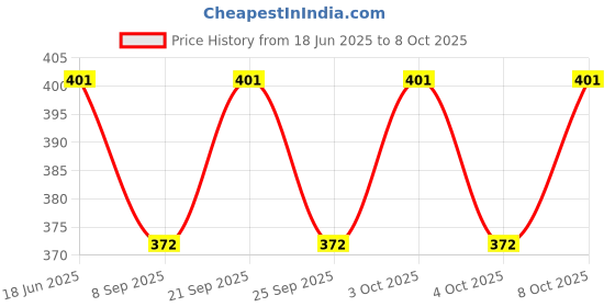 flipkart.com being nawab Cup, Spoon Serving Set being nawab Price History Graph from 18 Jun 2025 to 4 Oct 2025