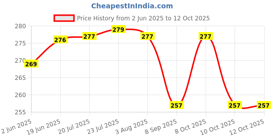 flipkart.com being nawab Cup, Tray Serving Set being nawab Price History Graph from 2 Jun 2025 to 12 Oct 2025