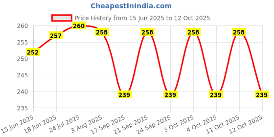 flipkart.com being nawab German Silver Plate, Bowl Serving Set being nawab Price History Graph from 15 Jun 2025 to 12 Oct 2025