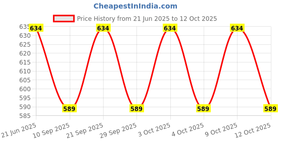 flipkart.com being nawab Glass, Tray Serving Set being nawab Price History Graph from 21 Jun 2025 to 12 Oct 2025