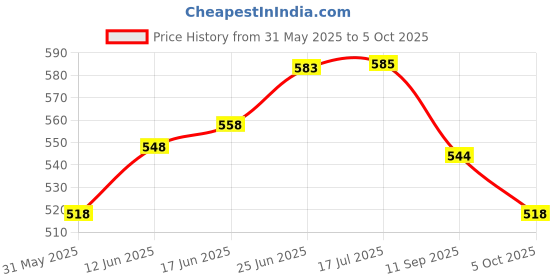flipkart.com being nawab Gold Plated Candle Holder being nawab Price History Graph from 31 May 2025 to 5 Oct 2025