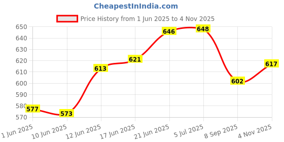 flipkart.com being nawab Iron Tealight Holder Set being nawab Price History Graph from 1 Jun 2025 to 4 Nov 2025