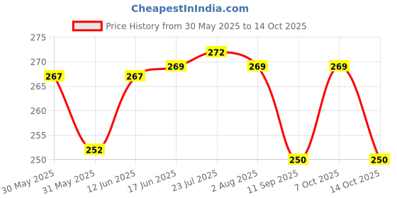 flipkart.com being nawab Luxurious Silver(German) Bowl, Tray, Spoon Serving Set being nawab Price History Graph from 30 May 2025 to 14 Oct 2025
