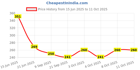 flipkart.com being nawab Multicolor Iron Hanging Lantern being nawab Price History Graph from 15 Jun 2025 to 11 Oct 2025