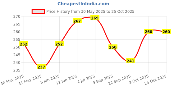 flipkart.com being nawab Multicolor Iron Hanging Lantern being nawab Price History Graph from 30 May 2025 to 24 Oct 2025