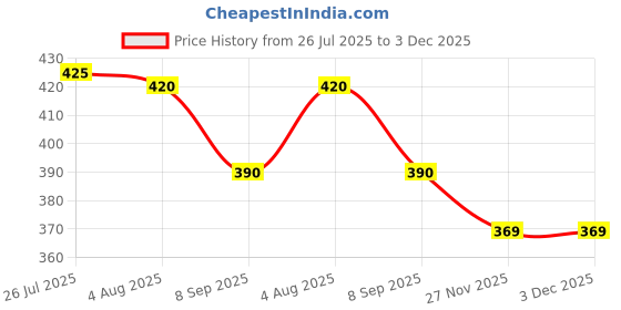 flipkart.com being nawab Pack of 1 Silver Plated SILVER CUP PLATE SET being nawab Price History Graph from 26 Jul 2025 to 3 Dec 2025