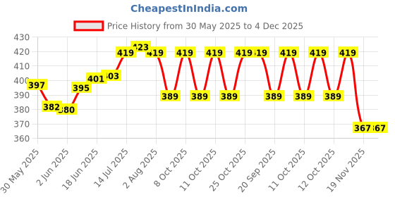 flipkart.com being nawab Pack of 2 Silver Plated silver plated cup saucer being nawab Price History Graph from 30 May 2025 to 4 Dec 2025