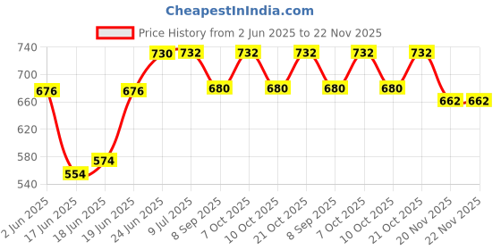flipkart.com being nawab Pack of 5 Silver Plated Dinner Set being nawab Price History Graph from 2 Jun 2025 to 22 Nov 2025