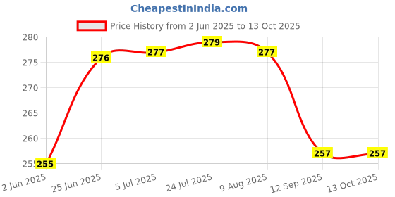 flipkart.com being nawab Peacock Bowl Tray Spoon set Bowl, Spoon, Tray Serving Set being nawab Price History Graph from 2 Jun 2025 to 13 Oct 2025